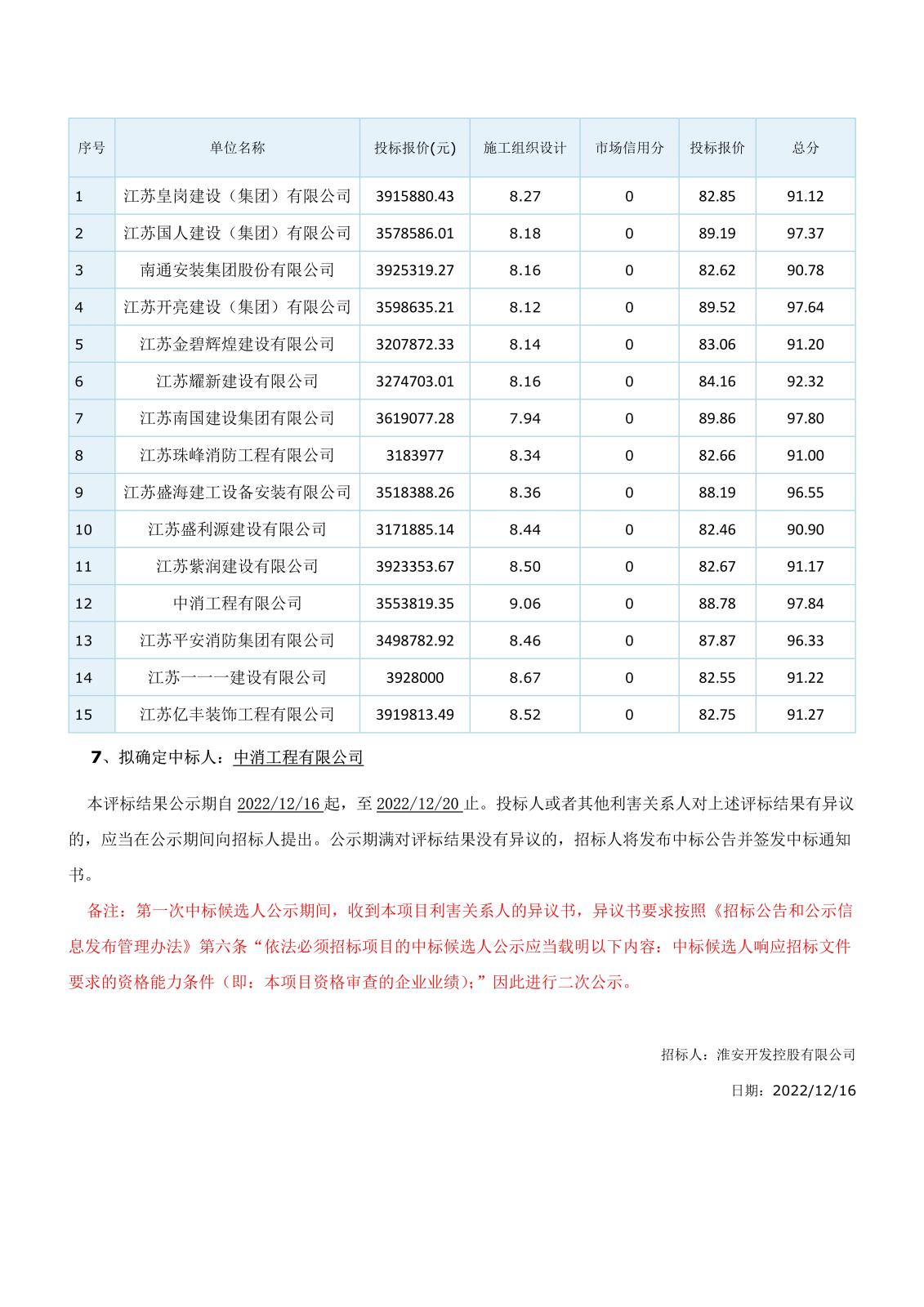 江蘇省工程建設(shè)項目評標(biāo)結(jié)果公示(二次)(1)_3.jpg